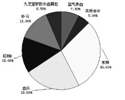 2008年補血類產品市場調查及分析軟件開發