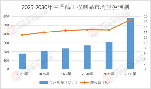 2025年中國酶工程制品行業(yè)市場深度調(diào)研及投資策略預(yù)測報(bào)告